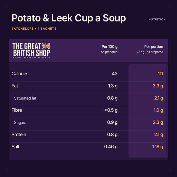 The Great British Shop nutrition summary for Potato & Leek Cup a Soup — BATCHELORS / 4 SACHETS. Per 100 g As prepared; Per portion 257 g · as prepared.