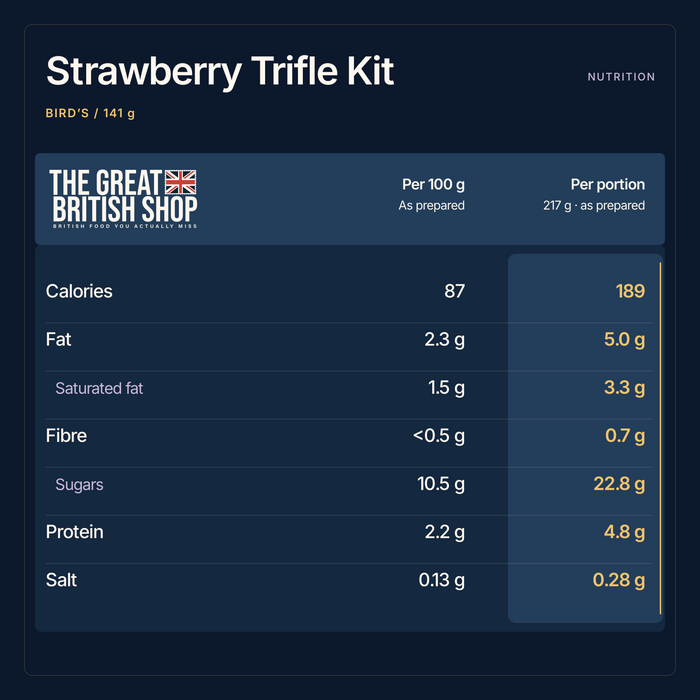 The Great British Shop nutrition summary for Strawberry Trifle Kit — BIRD’S / 141 g. Per 100 g As prepared; Per portion 217 g · as prepared.