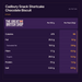 Cadbury Snack Shortcake Chocolate Biscuit 6 Pack nutrition summary; Per 100 g; Per Pack (20g); salt shown as salt.
