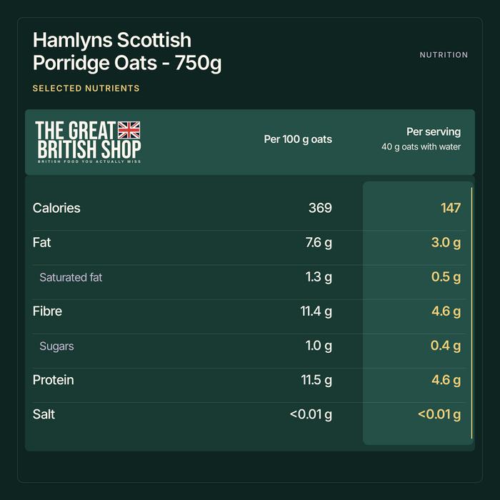 Hamlyns Scottish Porridge Oats - 750g selected nutrition summary. Per 100 g oats, Per serving (40 g oats with water). Values from this product’s website nutrition information.