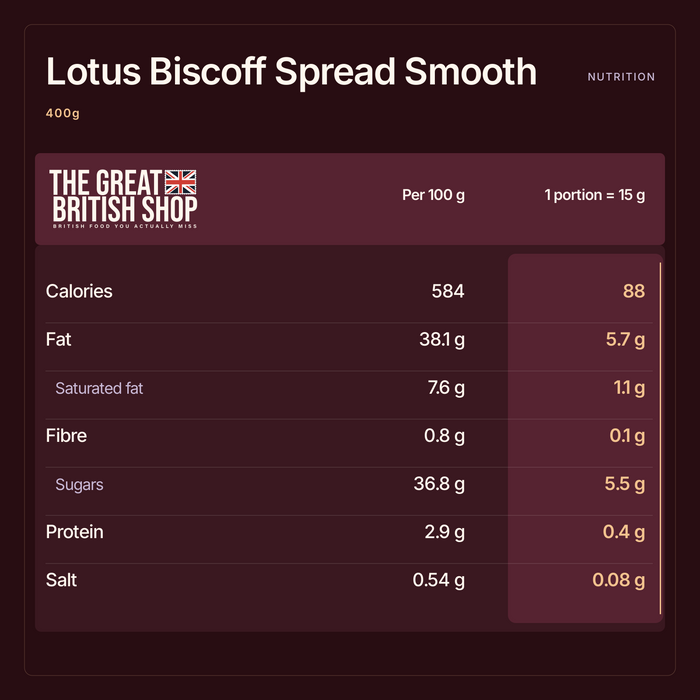 Lotus Biscoff Spread Smooth 400g nutrition summary; Per 100 g; 1 portion = 15 g; salt shown as salt.