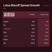 Lotus Biscoff Spread Smooth 400g nutrition summary; Per 100 g; 1 portion = 15 g; salt shown as salt.